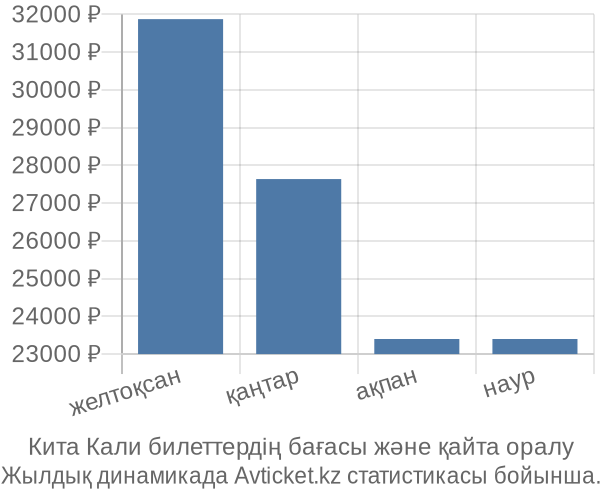 Кита Кали авиабилет бағасы