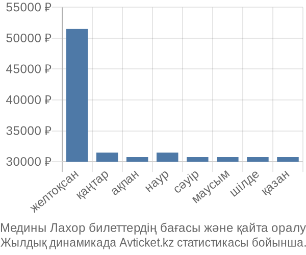 Медины Лахор авиабилет бағасының өзгеру графигі Медины Лахор авиабилет бағасы