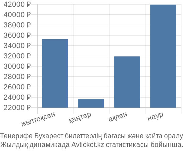 Тенерифе Бухарест авиабилет бағасы