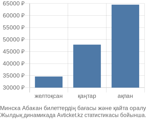 Минска Абакан авиабилет бағасы