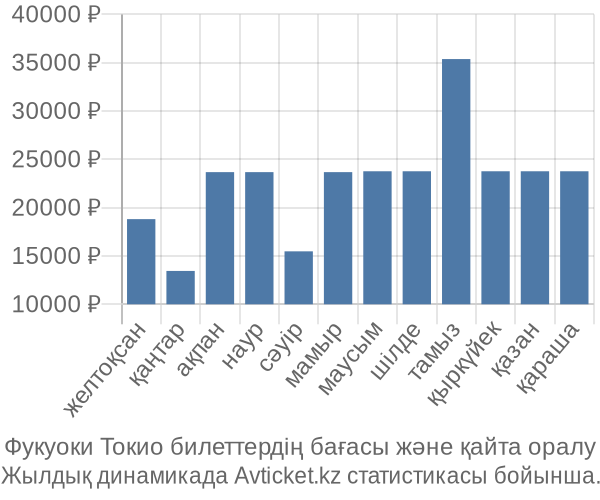 Фукуоки Токио авиабилет бағасы