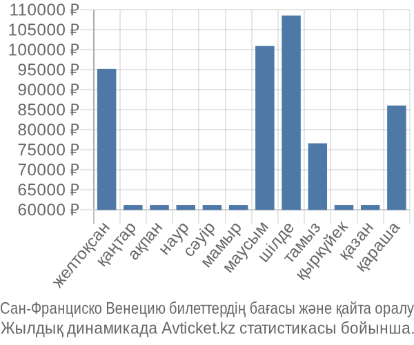Сан-Франциско Венецию авиабилет бағасы