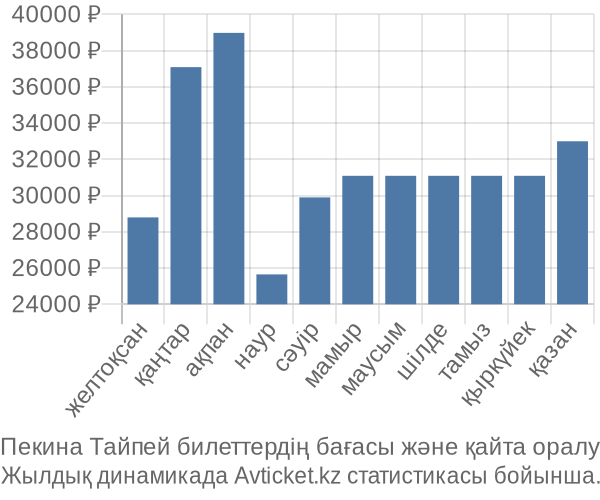 Пекина Тайпей авиабилет бағасы