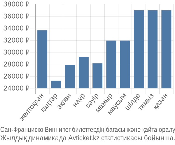 Сан-Франциско Виннипег авиабилет бағасы
