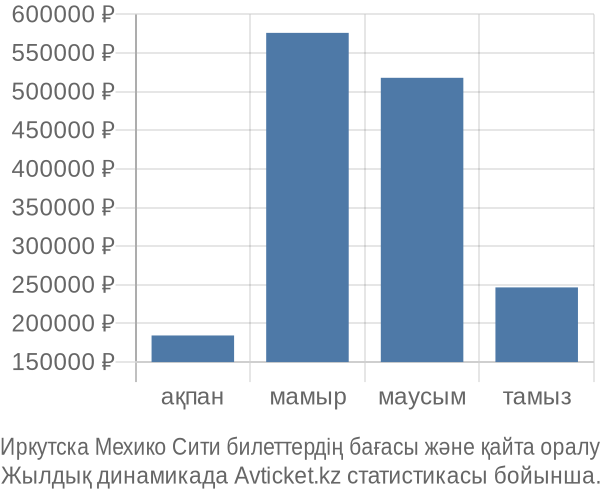 Иркутска Мехико Сити авиабилет бағасының өзгеру графигі Иркутска Мехико Сити авиабилет бағасы