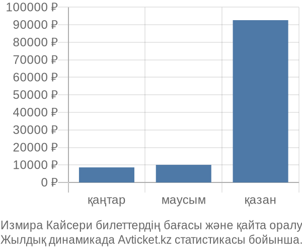 Измира Кайсери авиабилет бағасы