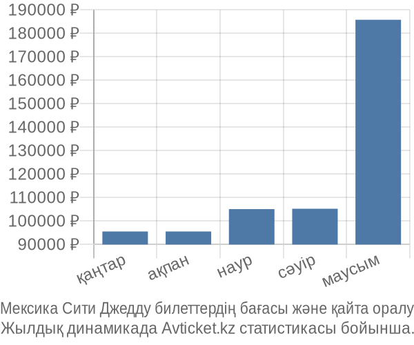 Мексика Сити Джедду авиабилет бағасы