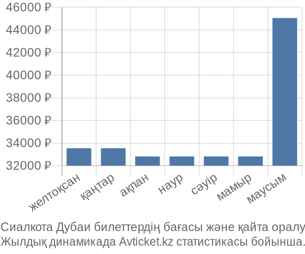 Сиалкота Дубаи авиабилет бағасы