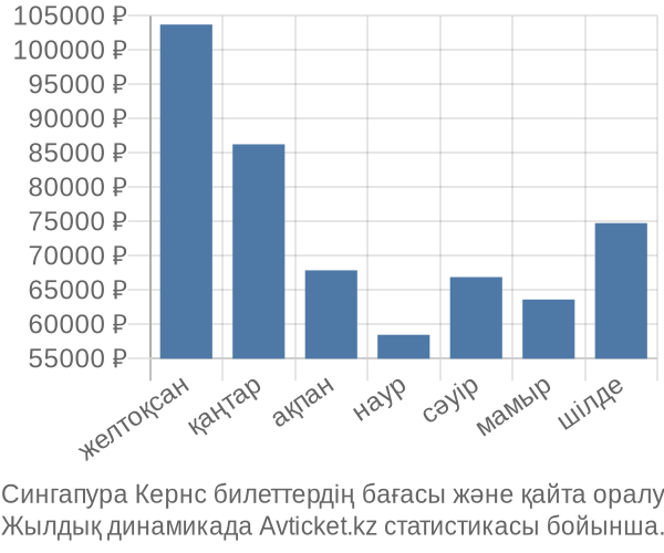 Сингапура Кернс авиабилет бағасы