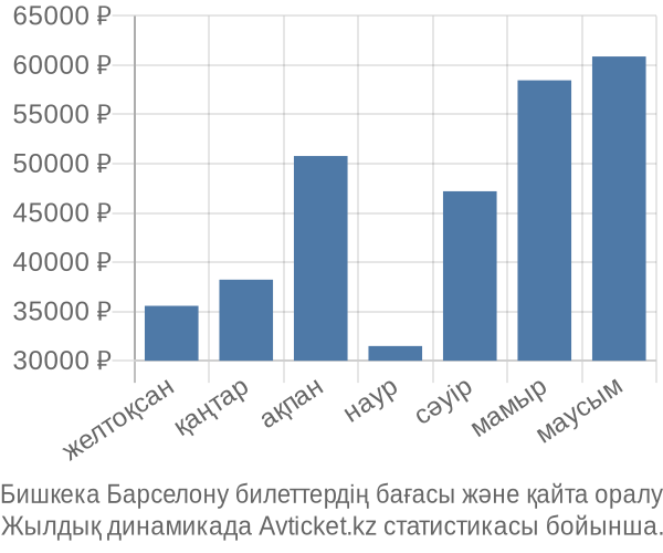 Бишкека Барселону авиабилет бағасы