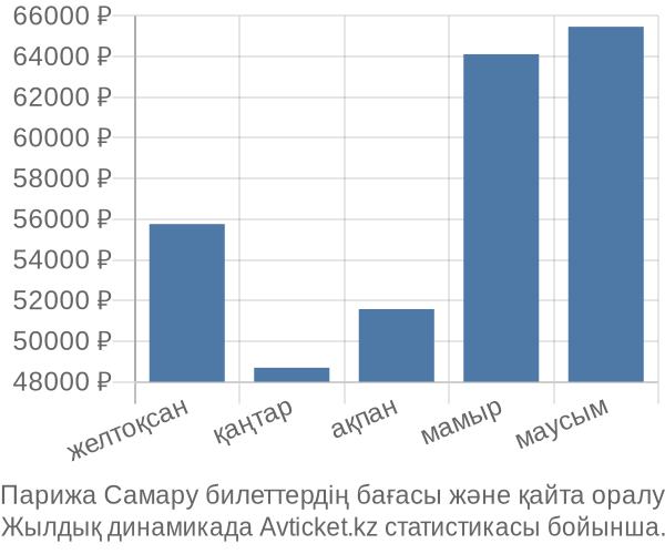 Парижа Самару авиабилет бағасы