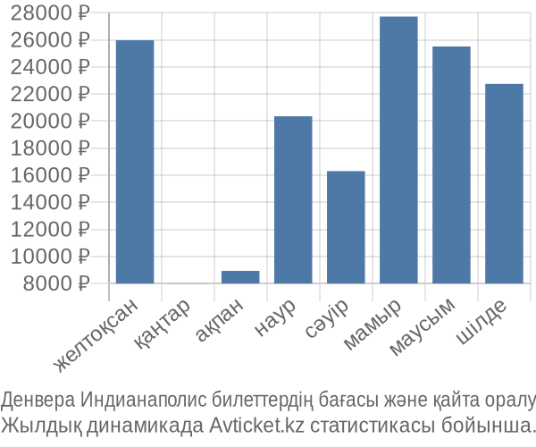 Денвера Индианаполис авиабилет бағасы