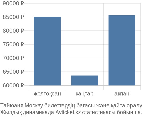 Тайюаня Москву авиабилет бағасы