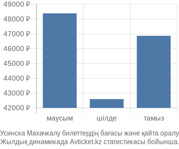 Усинска Махачкалу авиабилет бағасының өзгеру графигі Усинска Махачкалу авиабилет бағасы