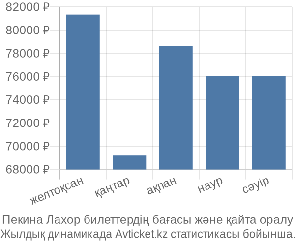 Пекина Лахор авиабилет бағасы