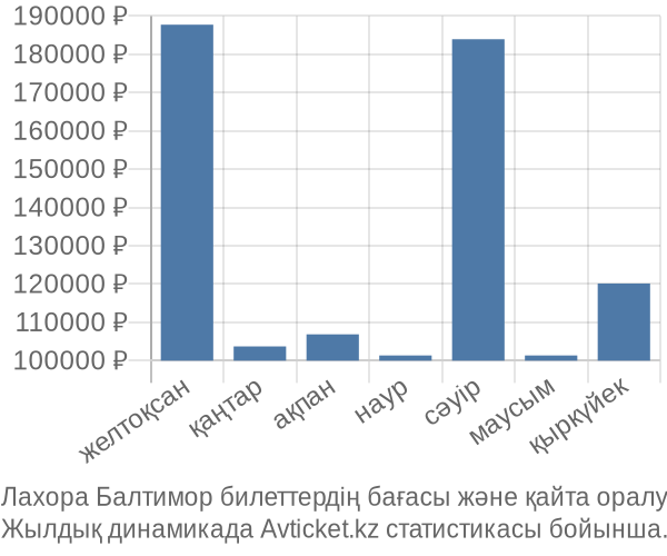 Лахора Балтимор авиабилет бағасы