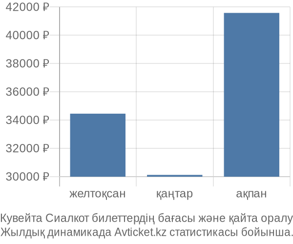 Кувейта Сиалкот авиабилет бағасы