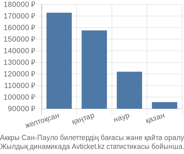 Аккры Сан-Пауло авиабилет бағасы