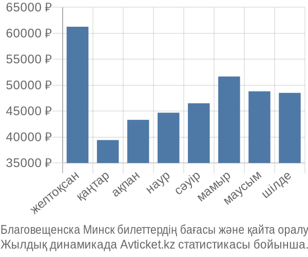 Благовещенска Минск авиабилет бағасы