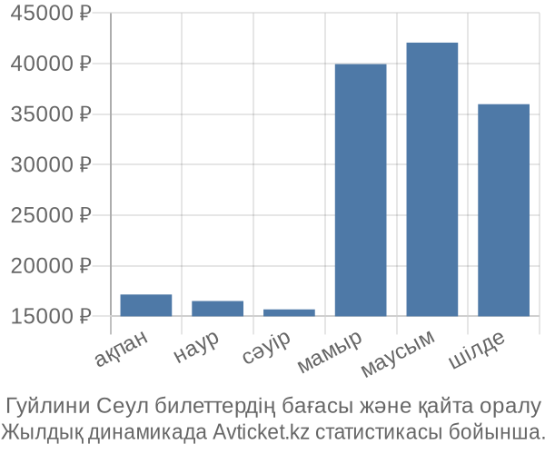 Гуйлини Сеул авиабилет бағасы