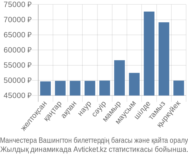 Манчестера Вашингтон авиабилет бағасы