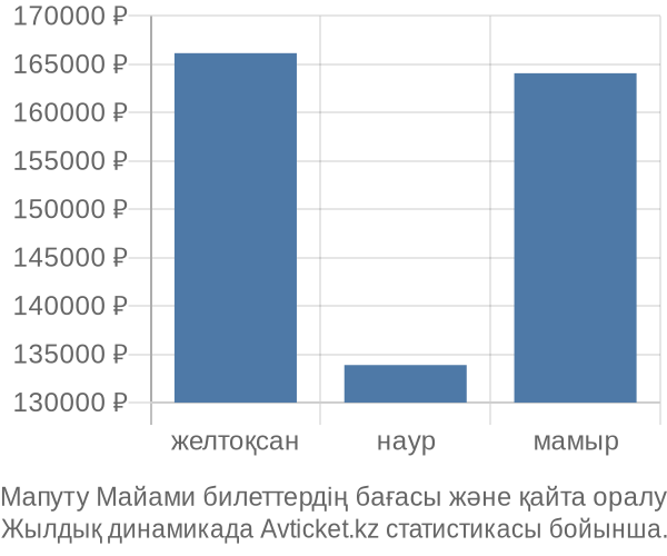 Мапуту Майами авиабилет бағасы