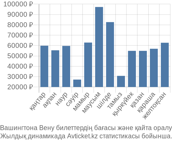 Вашингтона Вену авиабилет бағасы