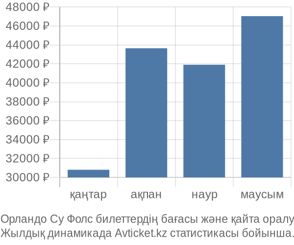 Орландо Су Фолс авиабилет бағасы
