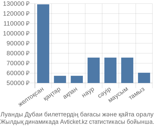 Луанды Дубаи авиабилет бағасы