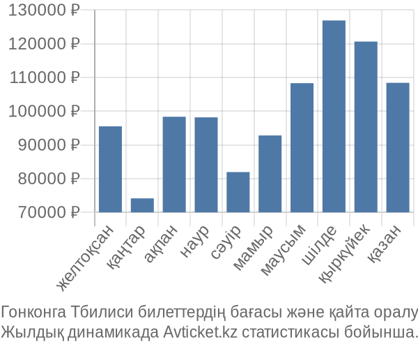 Гонконга Тбилиси авиабилет бағасы