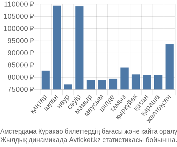 Амстердама Куракао авиабилет бағасы