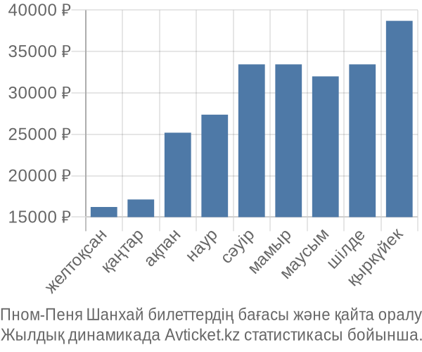 Пном-Пеня Шанхай авиабилет бағасы