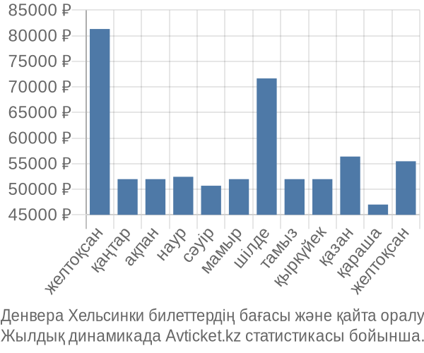 Денвера Хельсинки авиабилет бағасы