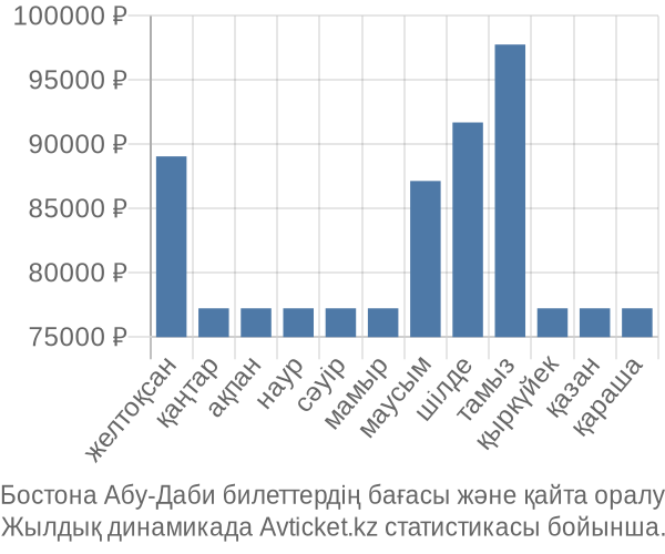 Бостона Абу-Даби авиабилет бағасы