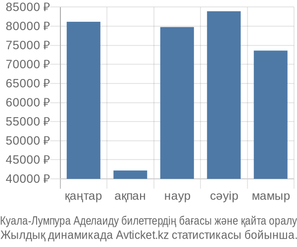 Куала-Лумпура Аделаиду авиабилет бағасы