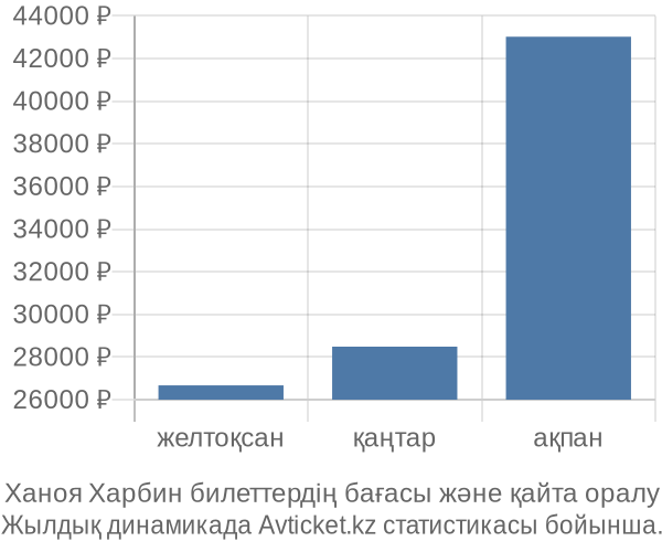 Ханоя Харбин авиабилет бағасы