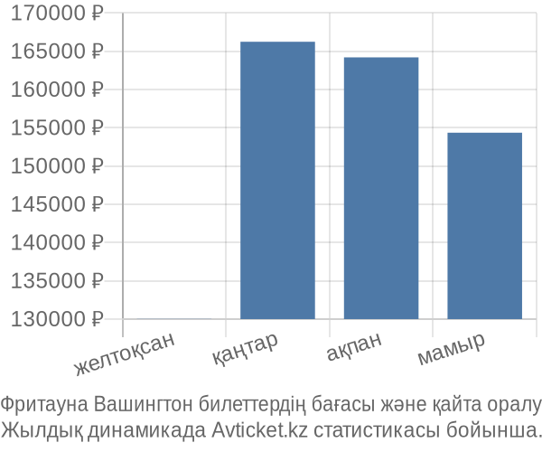 Фритауна Вашингтон авиабилет бағасы