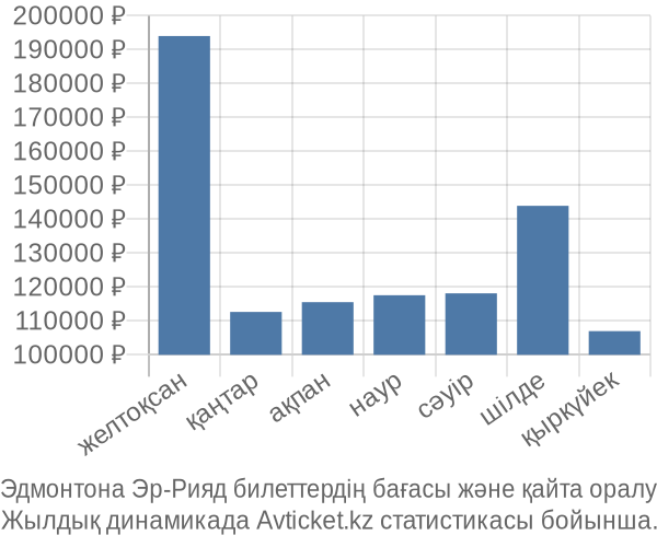 Эдмонтона Эр-Рияд авиабилет бағасының өзгеру графигі Эдмонтона Эр-Рияд авиабилет бағасы