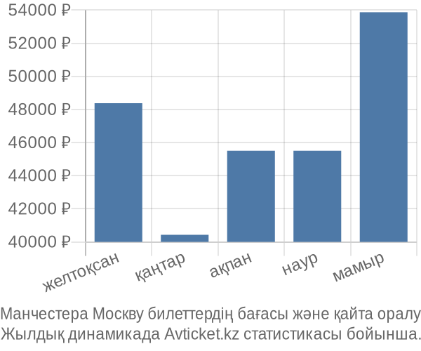 Манчестера Москву авиабилет бағасы