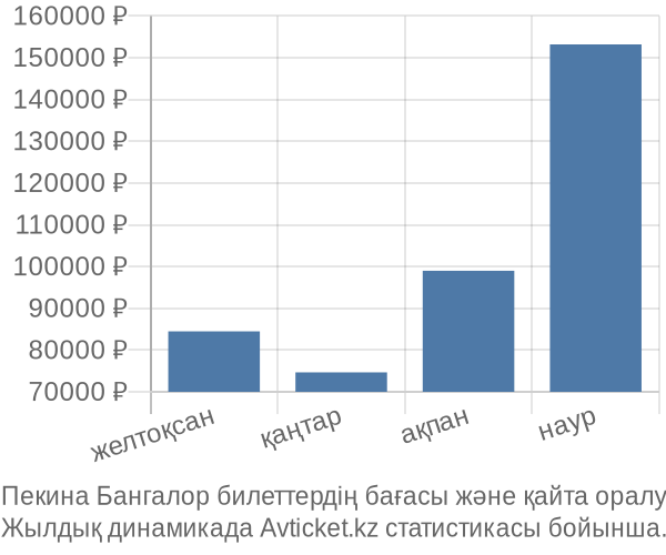 Пекина Бангалор авиабилет бағасы