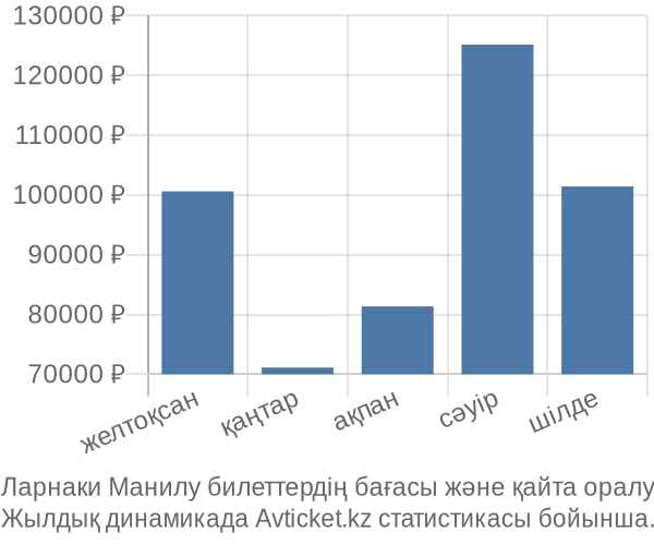 Ларнаки Манилу авиабилет бағасы