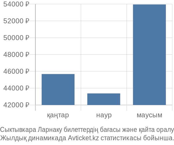 Сыктывкара Ларнаку авиабилет бағасы