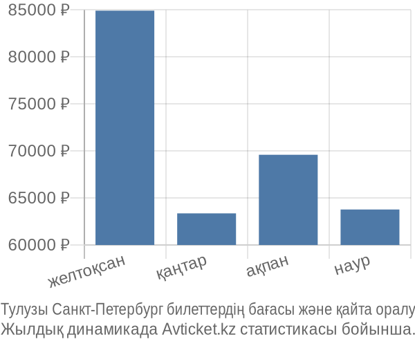 Тулузы Санкт-Петербург авиабилет бағасы