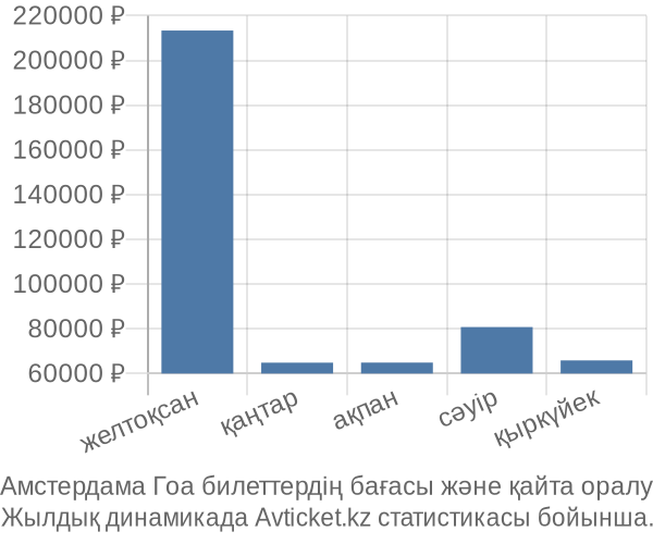 Амстердама Гоа авиабилет бағасы