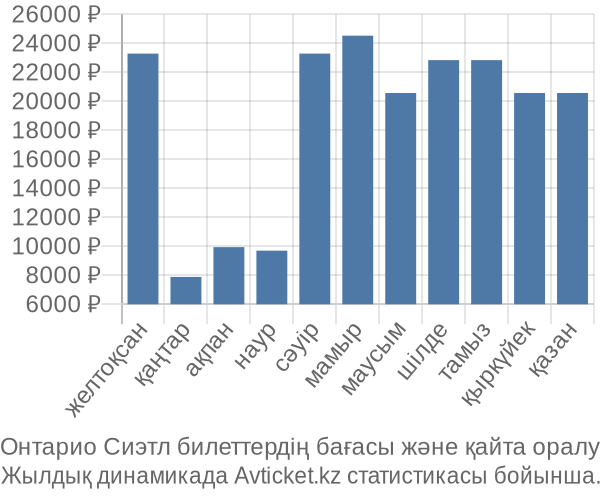 Онтарио Сиэтл авиабилет бағасы