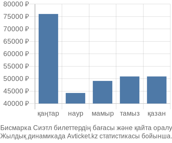 Бисмарка Сиэтл авиабилет бағасы