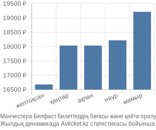 Манчестера Белфаст авиабилет бағасы