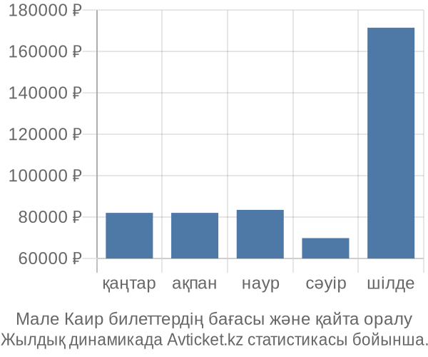 Мале Каир авиабилет бағасы