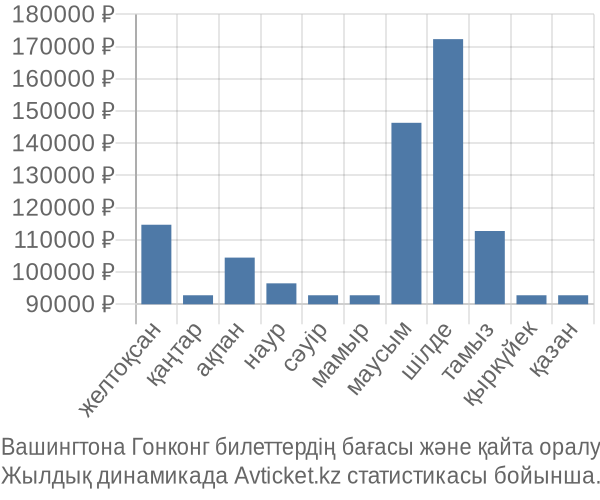 Вашингтона Гонконг авиабилет бағасы