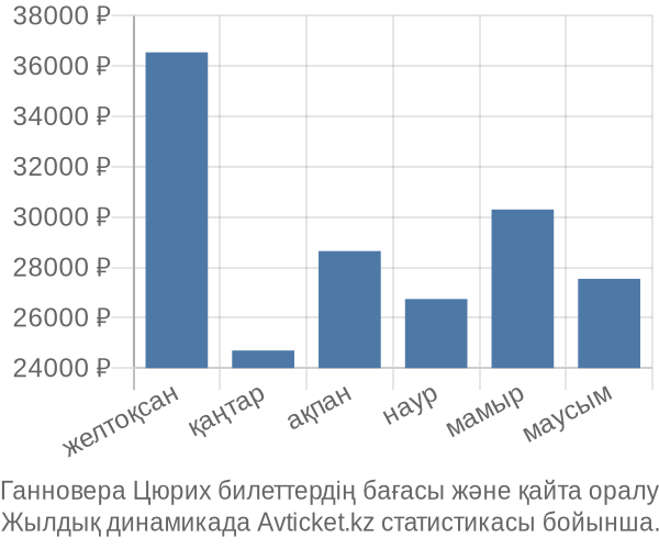 Ганновера Цюрих авиабилет бағасы